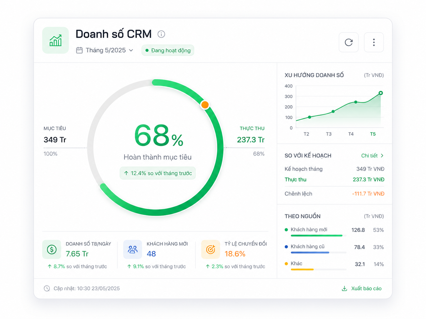 TechFee CRM Dashboard - Quản lý khách hàng trực quan