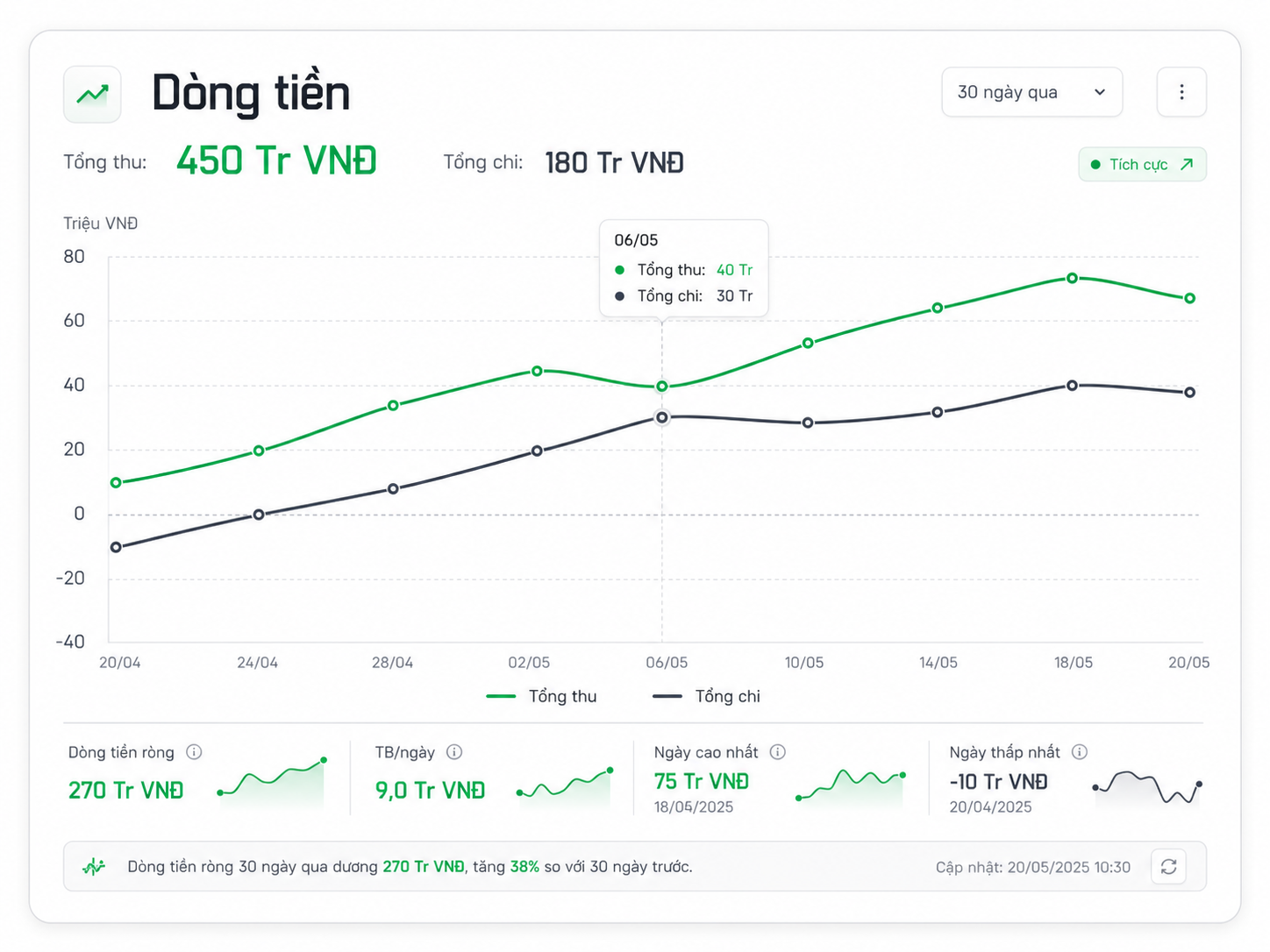TechFee Dashboard - Thống kê chi phí vận hành